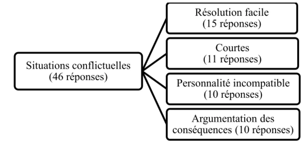 Figure 5.  Situations conflictuelles des enseignants avec les garçons  