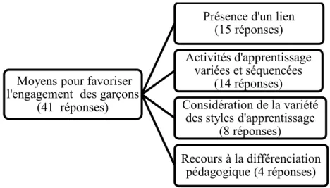 Figure 7.  Moyens pour favoriser l’engagement des garçons 