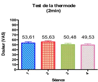 Figure 3 - Les moyennes (erreur-types) de douleur avant le CPT        pour chacune des 4 séances