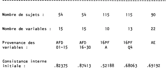 TABLEAU 3-2 : DESCRIPTION DES CINQ MATRICES UTILISEES POUR LES  EXPERIENCES  JLJL  EXPERIENCES : A B C D E  Nombre de sujets : 54 54 115 115 90  Nombre de variables : 15 15 10 13 22 