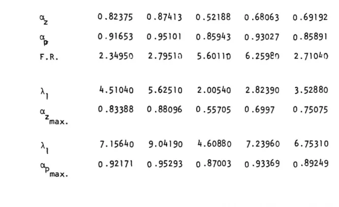 TABLEAU 3.3  RESULTATS PRINCIPAUX DES CINQ EXPERIENCES  EXPERIENCES  a  a  P  F.R.  0.82375 0.87413 0.52188 0.68063 0.69192 0.91653 0.95101 0.85943 0.93027 0.85891  2.34950 2.79510 5.60110 6.25980 2.710*0  a  max