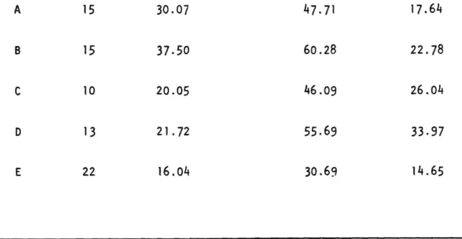 TABLEAU 3-5 : POURCENTAGE DE VARIANCE EXPLIQUEE PAR LA PREMIERE  COMPOSANTE: SCORES OBSERVES VERSUS SCORES PREDITS 