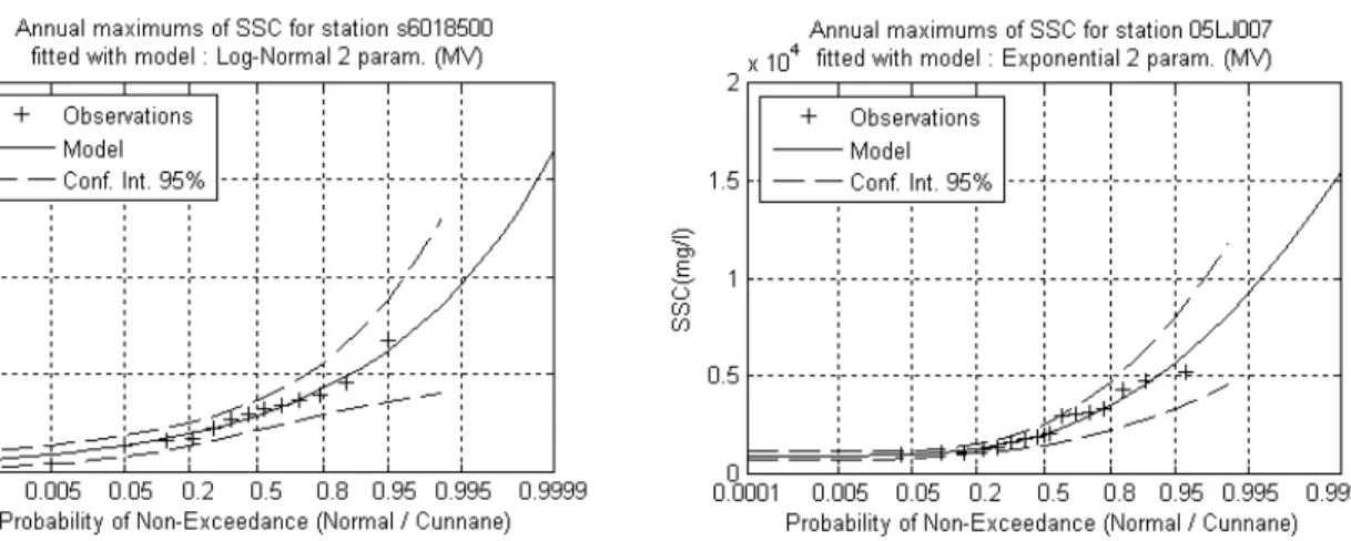 Fig. 4.10: Examples of distribution fit for stations 6018500 (left) and 05LJ007 (right) 