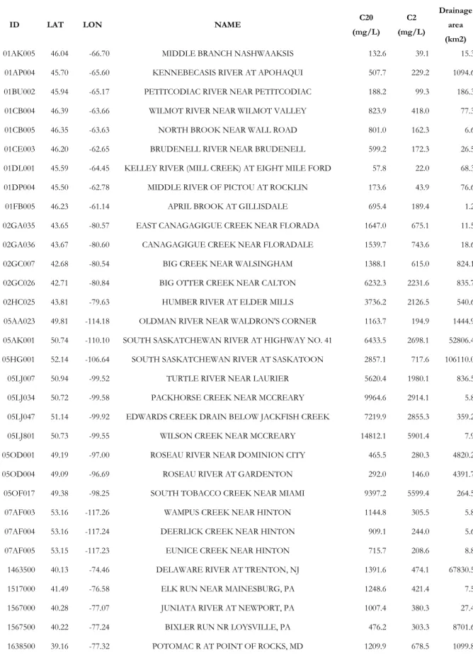 Tableau 5.1: Stations selected for analysis 
