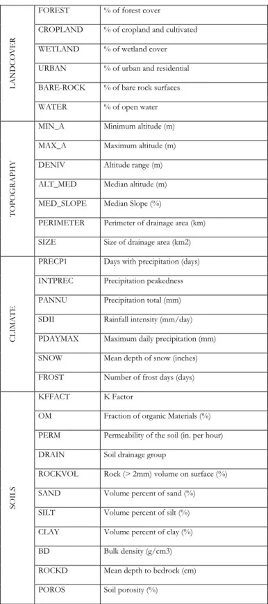 Tableau 5.2: Physiographic parameters extracted from the GIS database 