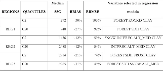 Tableau 5.5: Estimation results per region defined by monthly frequencies 