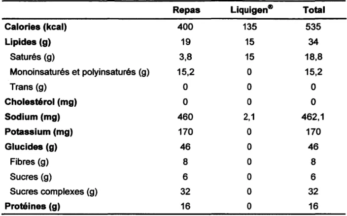 Tableau 2 :  Information nutritionnelle des repas servis lors du projet Liquigen  1.