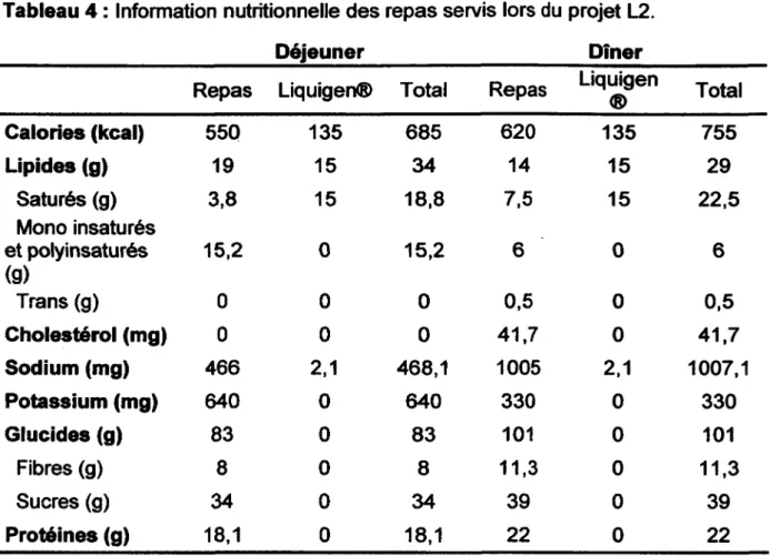 Tableau 4 :  Information nutritionnelle des repas servis lors du projet L2. 
