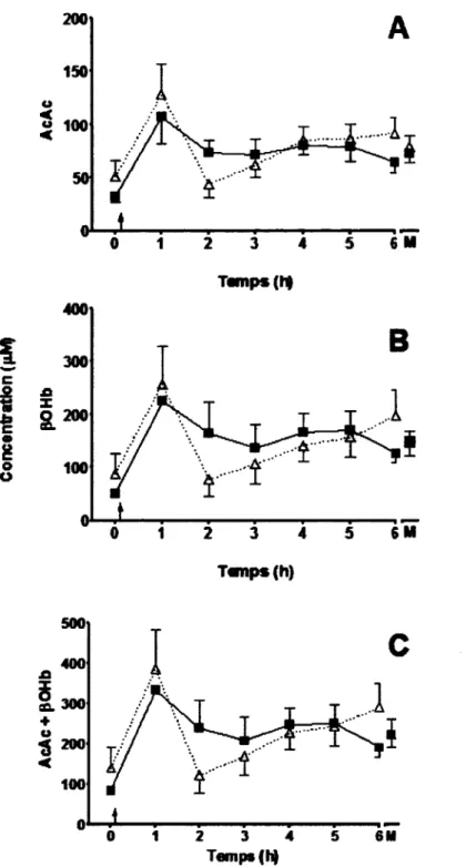 Figure  9  :  Concentrations  plasmatiques  de  (A)  l’acétoacétate,  (B)  du  P~ 