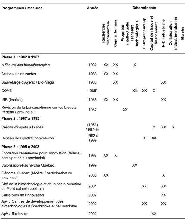 Tableau 6 : Déterminants du processus d’innovation touchés par les politiques et mesures  majeures en biotechnologies au Québec, 1982-2002 