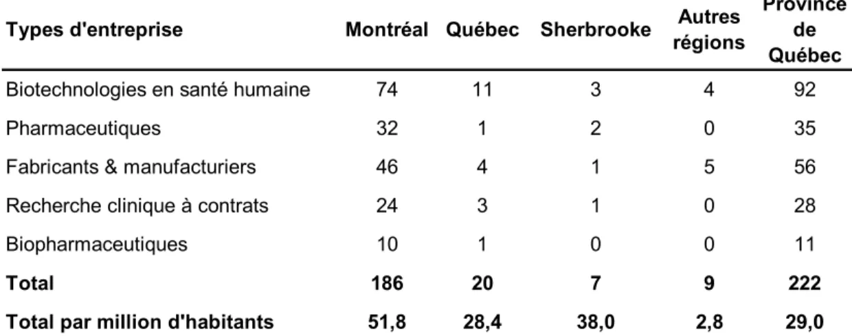 Tableau 7 : Localisation des entreprises en sciences de la vie au Québec, 2006 