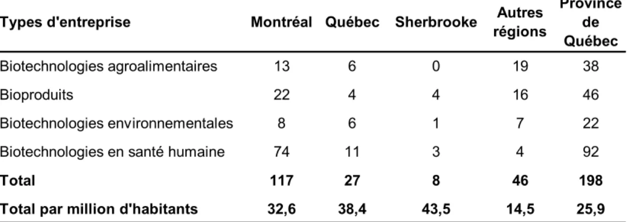 Tableau 9 : Localisation des entreprises de biotechnologies dans quatre secteurs au Québec,  2006 