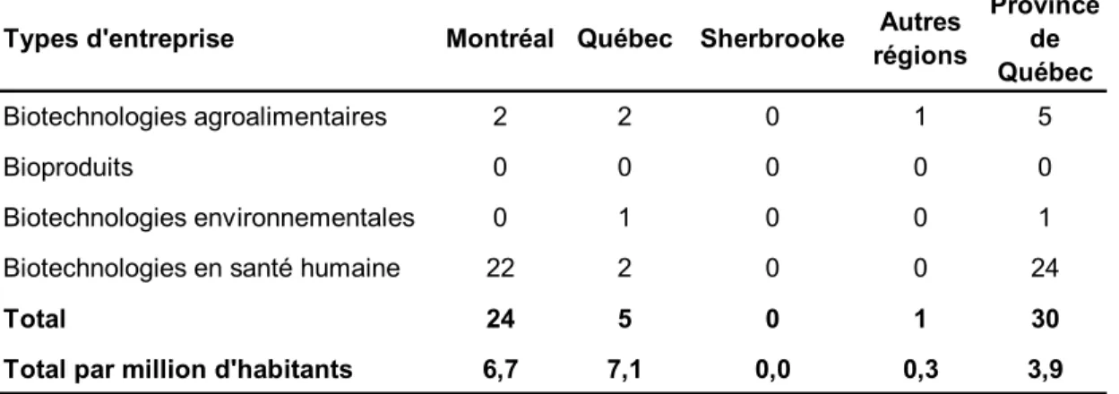 Tableau 10 : Localisation des entreprises de biotechnologies inscrites à la bourse, 2006 