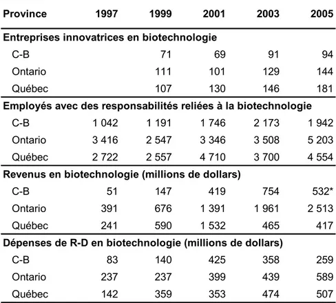 Tableau 11 : Caractéristiques de l'industrie des biotechnologies, tous secteurs confondus,  dans trois provinces canadiennes 
