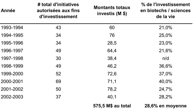 Tableau 2 : Les investissements de la Société Innovatech du Grand Montréal, 1993-1994 à  2002-2003 