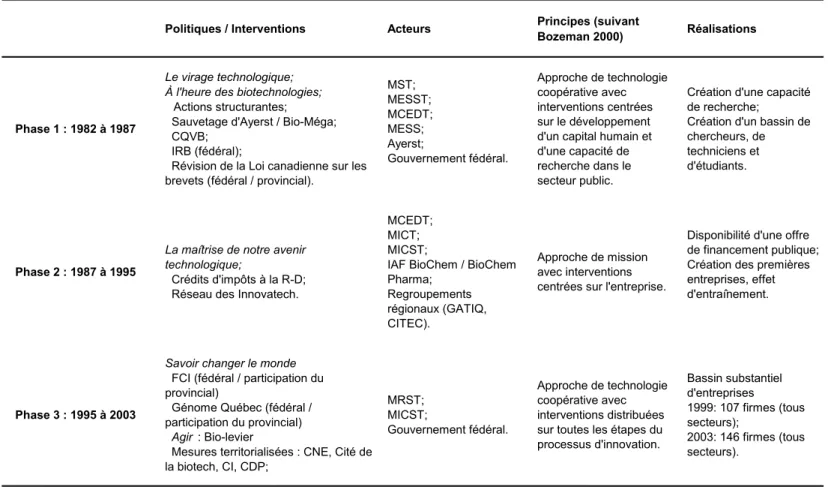 Tableau 3 : Synthèse des interventions et développements en biotechnologies de la santé au Québec, 1982-2003 