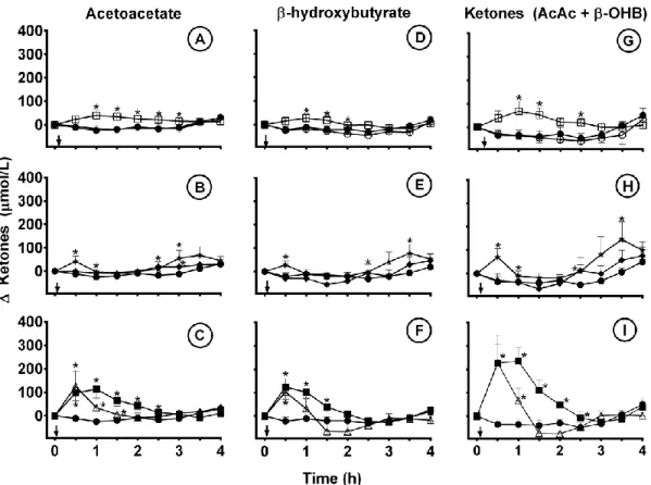 Figure 2. Difference in plasma acetoacetate (AcAc) (left panels), β-hydroxybutyrate  (β-OHB) (center panels) and total ketones (AcAc + β-OHB) (right panels) during the  4 h metabolic study period after consuming 5 g leucine (□) or 2 g carnitine (○) (A, D, 