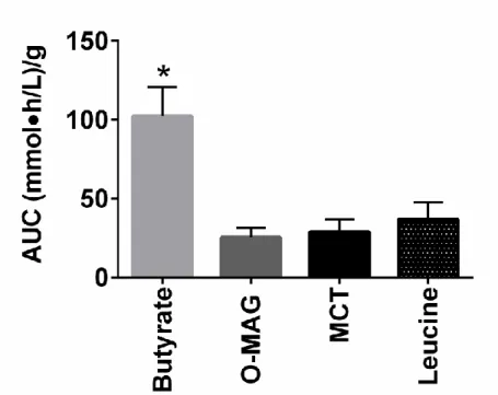 Figure 4. Area under the curve (AUC) of plasma total ketones after consuming the  different  supplements