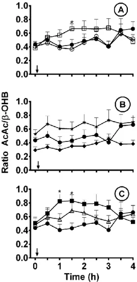 Figure 5. Ratio of plasma acetoacetate (AcAc) to β-hydroxybutyrate (β-OHB) during  the 4 h metabolic period after ingestion of 5 g leucine (□) or 2 g carnitine (○) (A); 5 g  (♦) or 10 g () of octanoyl-monoacylglycerol (B); or 2 g (Δ) or 4 g (■) of butyrat