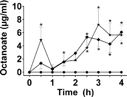 Figure  6.  Plasma  octanoate  during  the  4  h  metabolic  study  period  following  consumption  of  5  g  (♦)  or  10  g  ()  of  octanoyl-monoacylglycerol  compared  with  Control (●)