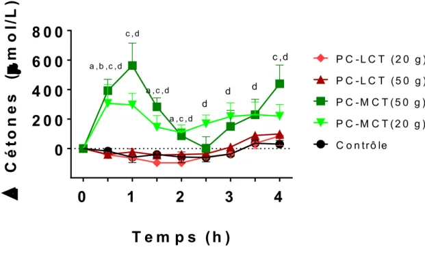 Figure 4 : Cétones plasmatiques 
