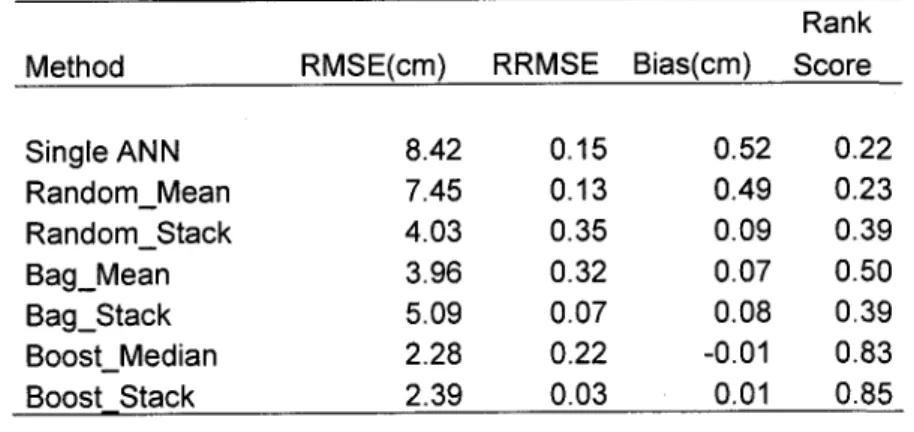 Table 2: Coefficient of determination and NASH  of ANN  Ensembles Station Number 1 2 3 4 5 6 7 I o 1 0 1 1 1 2 1 3 1 4 1 5 1 6 1 7 0.960.880.950.920,930.970.930.800.920.840.920.84 0 