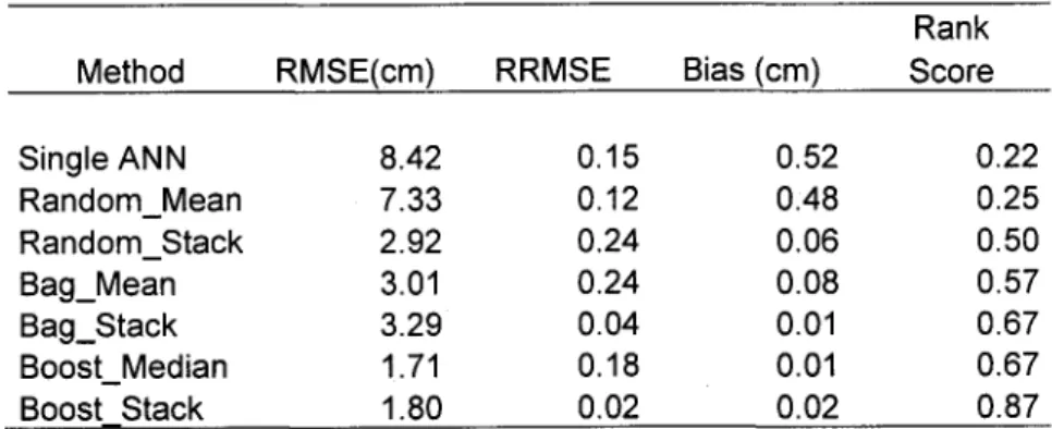 Table 4: Performance indices for  ice thickness estimation using 15 members in  the ANN Ensemble