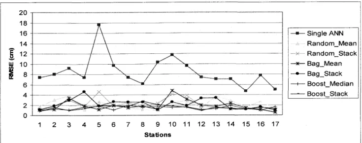 Figure 3: RMSE of all stations using 20 members in the ANN  Ensembles