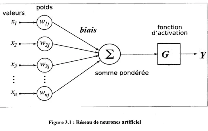 Figure 3.1 : Réseau de neurones artificiel