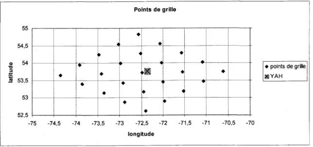 Figure 3.3 : Localisation de la station YAH  dans la grille