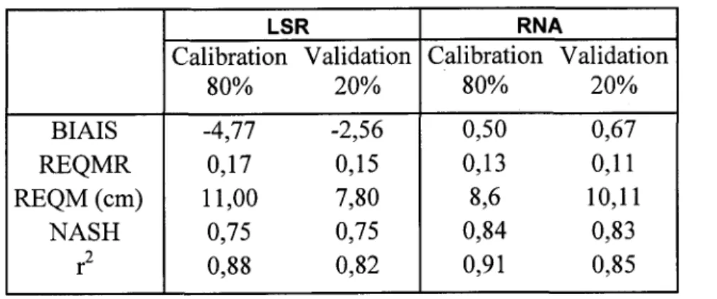 Tableau 3.1 : Critères de performance des modèles RNA  et LSR