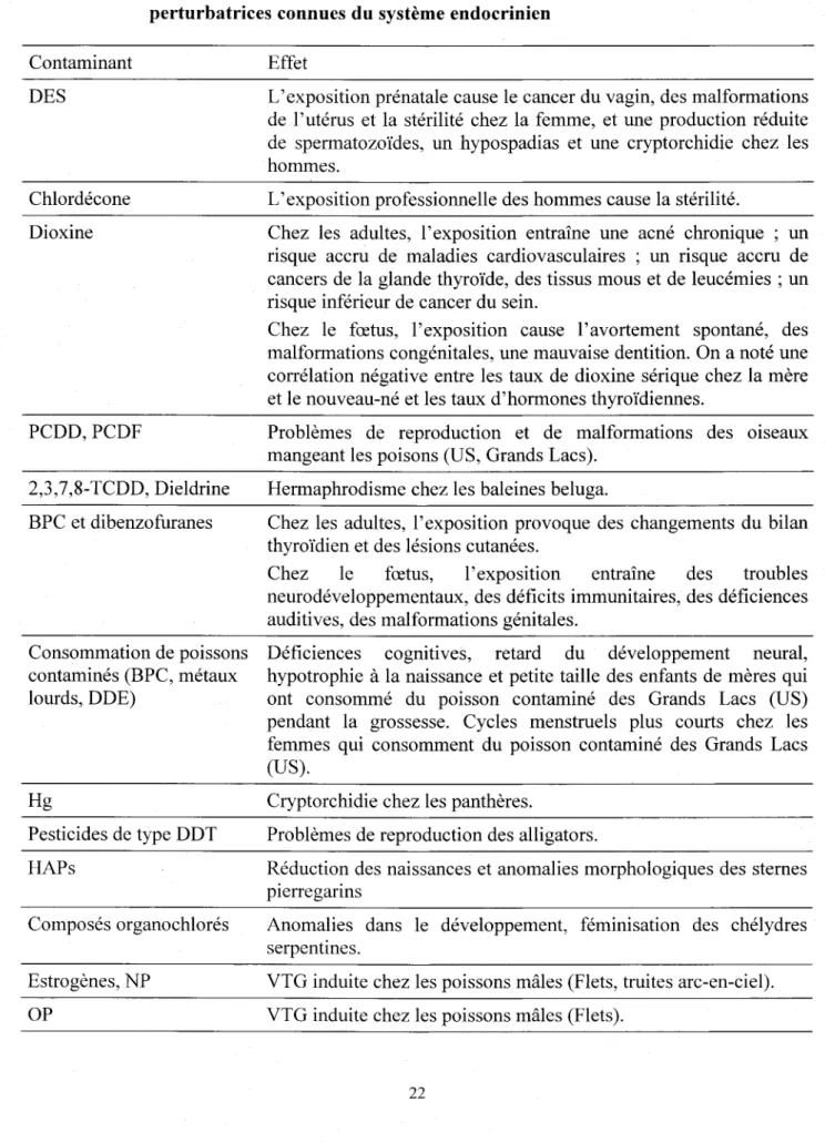 Tableau 1.3  Effets de l'exposition humaine/animale à des doses modérées de substances  perturbatrices connues du système endocrinien 