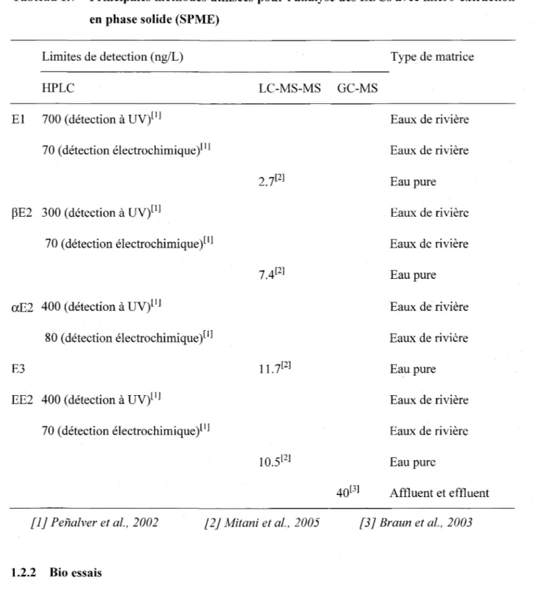 Tableau 1.7  Principales méthodes utilisées pour l'analyse des EDCs avec micro-extraction  en phase solide (SPME) 