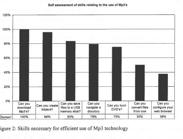 Figure 2: Skills necessary for efficient use of Mp3 technology