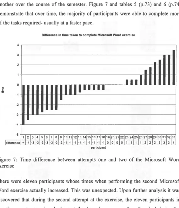 Figure 7: Time difference between attempts one and two of the Microsoft Word exercise