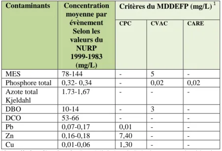 Tableau 2.2 – Concentration moyenne par évènement pluvieux  par contaminants et comparaison avec les quantités maximales  du MDDEFP selon différents usages 