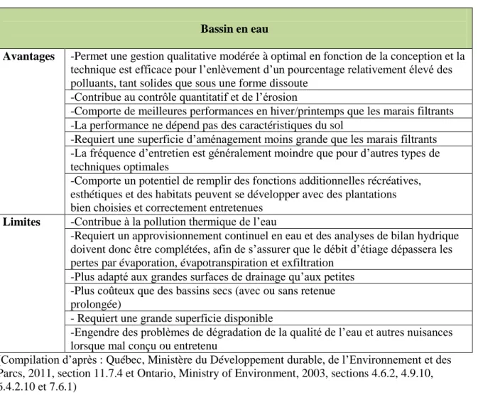 Tableau 3.4 - Avantages et limites du bassin en eau  