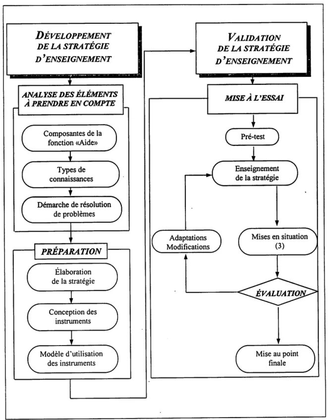 Figure  3.1  Développement de la stratégie d'enseignement inspirée de Van der Maren (1995) 