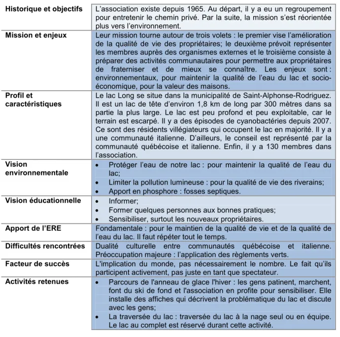 Tableau 3.6 L’Association des propriétaires du lac Long 