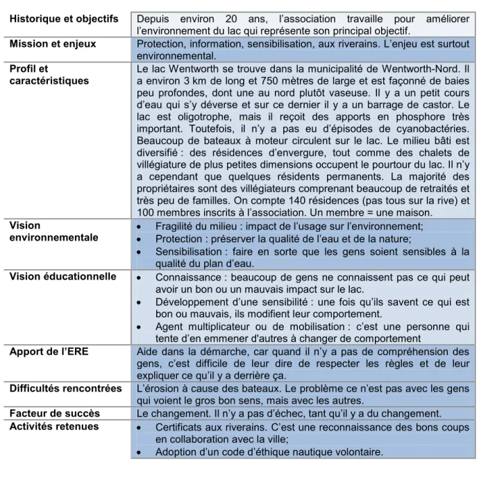 Tableau 3.7 L’Association pour la protection du lac Wentworth 