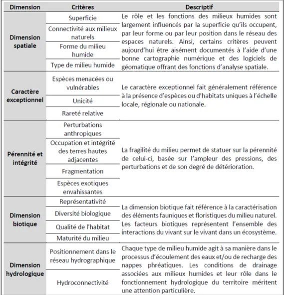 Tableau 3.2 :  Dimensions et critères pour la valeur écologique      (compilation d’après Latouche, 2014 et Joly et al., 2008) 