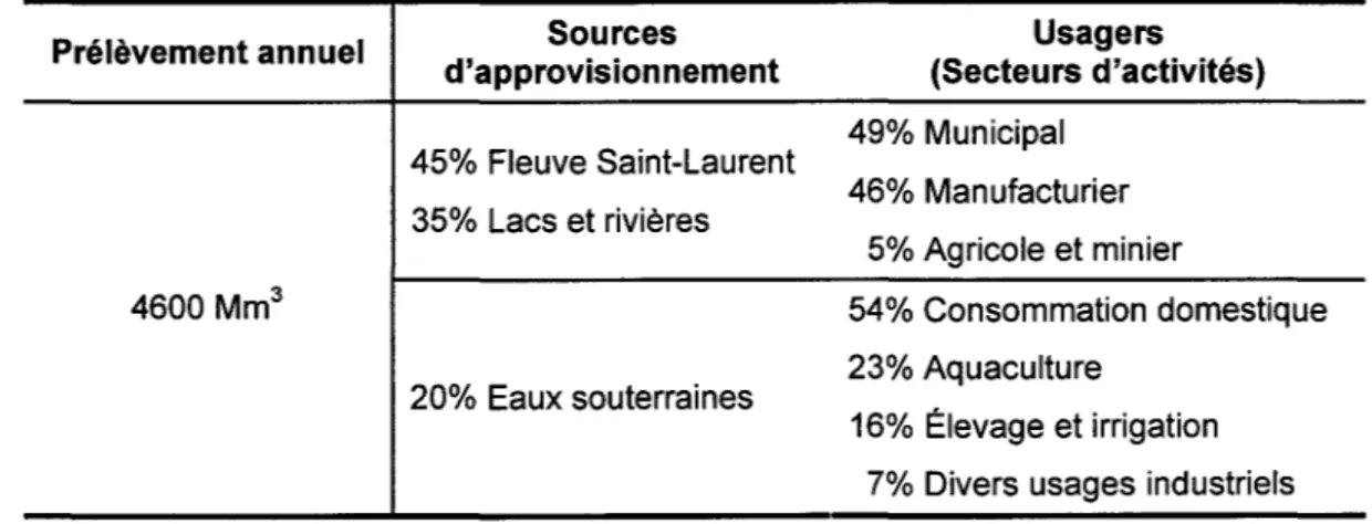 Tableau 2.1  Approvisionnement en eau au  Québec: sources et usagers (Rousseau et  al., 2004) 