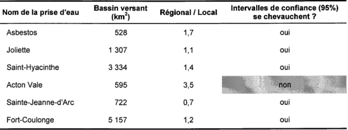 Tableau 5.2 Comparaison entre quantiles locaux et quantiles régionaux estimés par ARIDE  Nom de la prise d'eau  Bassin versant 