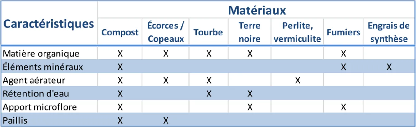 Tableau 2.1 Comparaison des bienfaits du compost par rapport à d'autres matériaux   (Modifié de RECYC-QUÉBEC, 2006, p.70)  