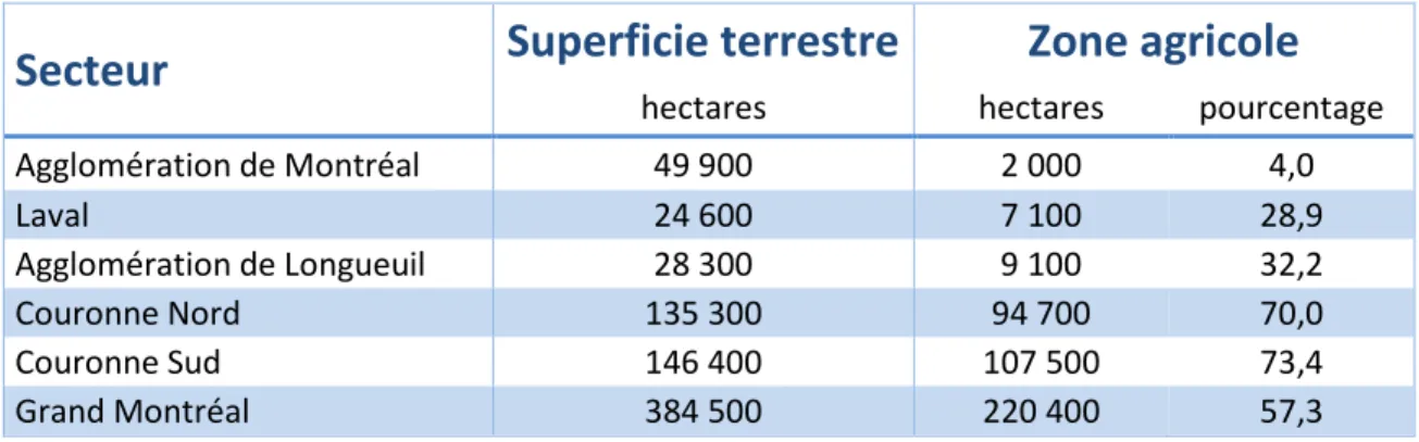 Tableau 5.2 Superficie du territoire agricole de la CMM   (Modifié de CMM, 2008, s.p.) 