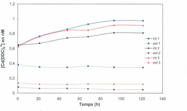 Figure 4.6 :  Exemple de l'atteinte de l'équilibre pour l'expérience de dialyse entre le  Cd-DDC-AH à  pH 7 avec tampon