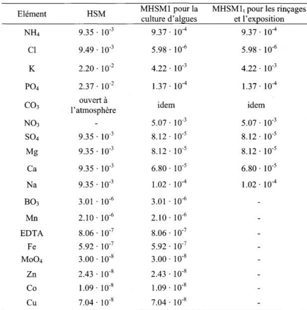 Tableau 3.1  :  Concentrations molaires du milieu normal et modifié à haute teneur en  sels pour la culture des algues, MHSM (Macfie  et al