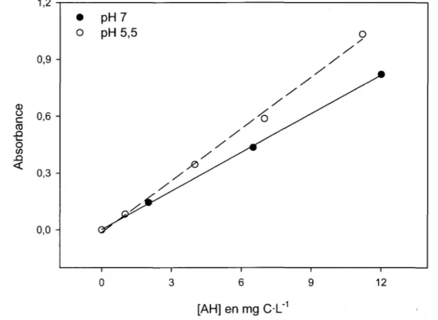 Figure 3.2 : Courbes étalons de l'absorbance UV à 254  nm  des AH aux  pH  7 et 5,5. 