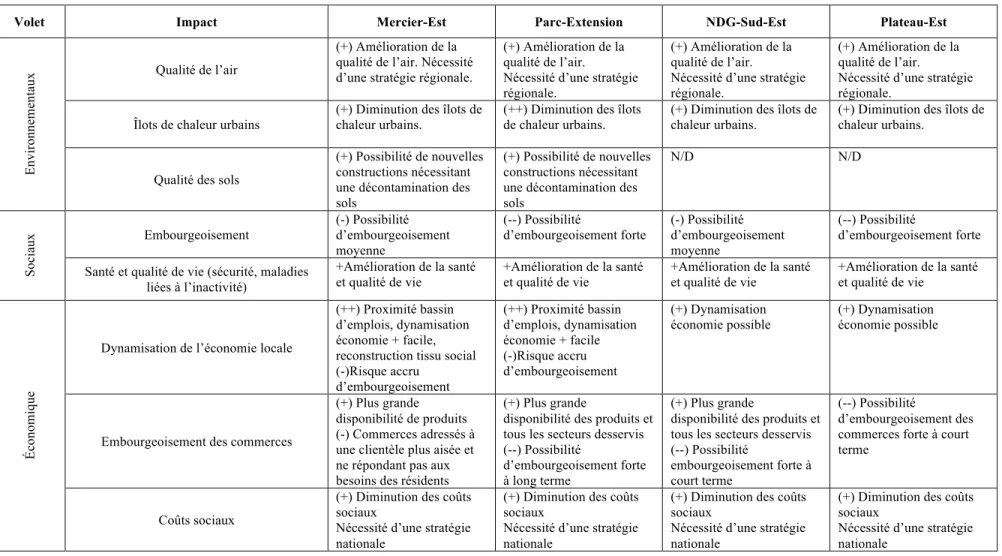 Tableau 2.3   Analyse des impacts de la revitalisation par quartier 