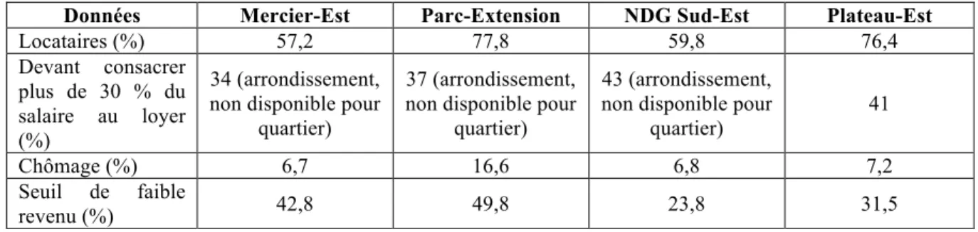 Tableau 2.4   Analyse des risques d’embourgeoisement 